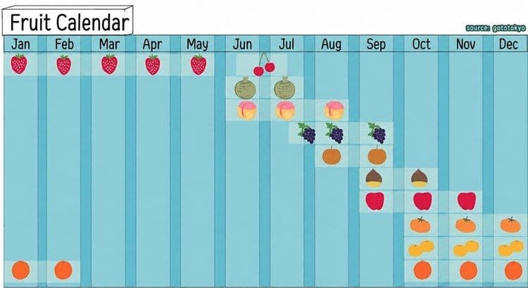 Japan Fruit Calendar: What's in Season Each Month